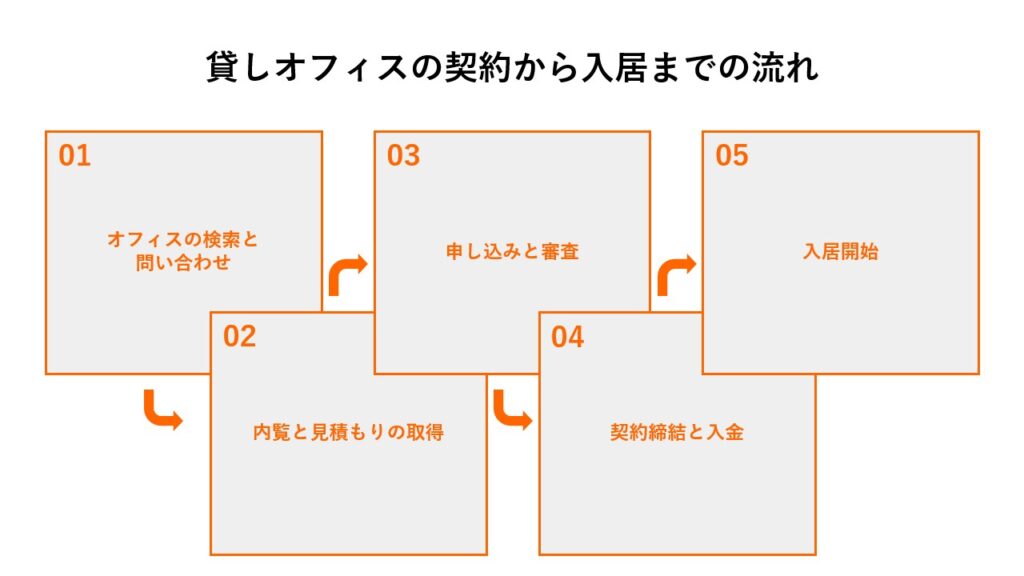 貸しオフィスの契約から入居までの5ステップ。01オフィスの検索と問い合わせ、02内覧と見積もりの取得、03申し込みと審査、04契約締結と入金、05入居開始の流れ。