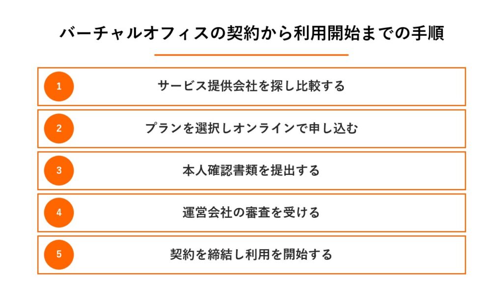 バーチャルオフィスの契約から利用開始までの5つの手順。1.サービス会社の比較、2.プラン選択と申込、3.本人確認、4.審査、5.契約締結と利用開始のフロー図